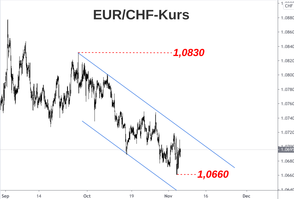 Abwärtstrend EUR/CHF-Kurs September bis November 2020