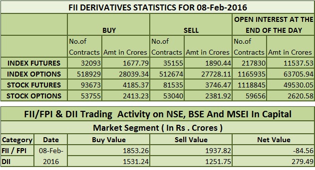  08 th Feb 2016 FII's & DII's Activity