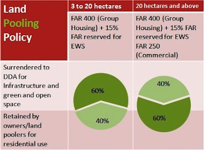 Land Pooling Policy