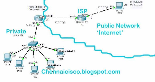 How to Configure Dynamic NAT Using Pool of IP Address in Pakcet Tracer and GNS 3