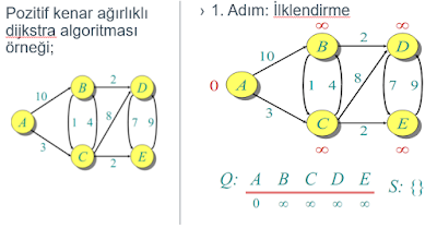 Dijkstra Algoritması(Dijkstra’s Shortest Path)