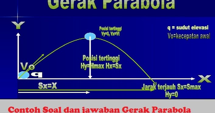  Contoh  Soal dan jawaban Gerak  Parabola