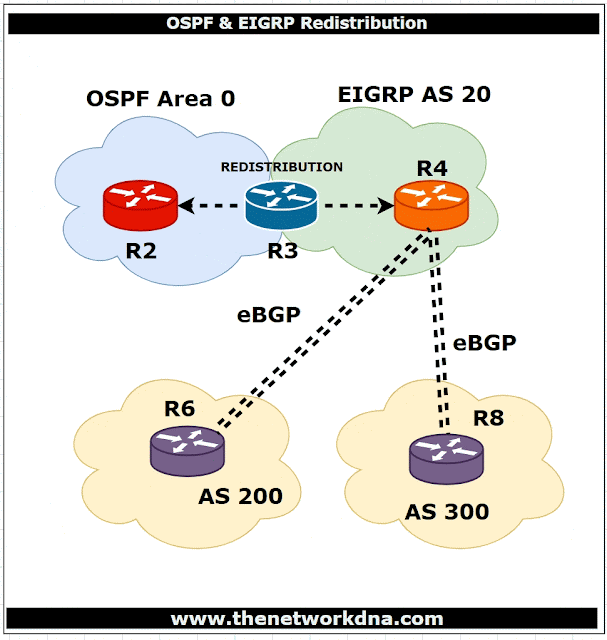 Redistribution between OSPF and EIGRP