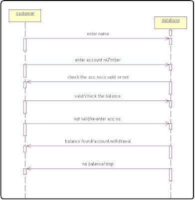 Online Banking System Sequence Diagram Internet Bank Software Algorithm in c++