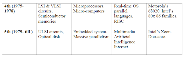 generations of computer