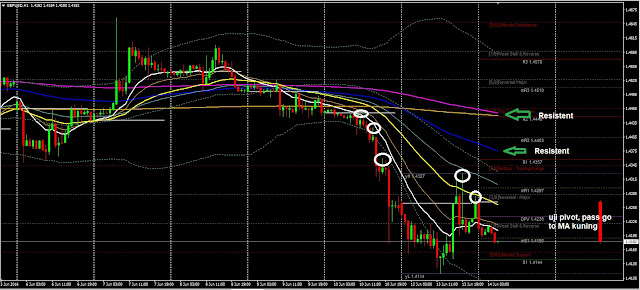 Forex Daily Analysis GBPUSD June 14, 2016