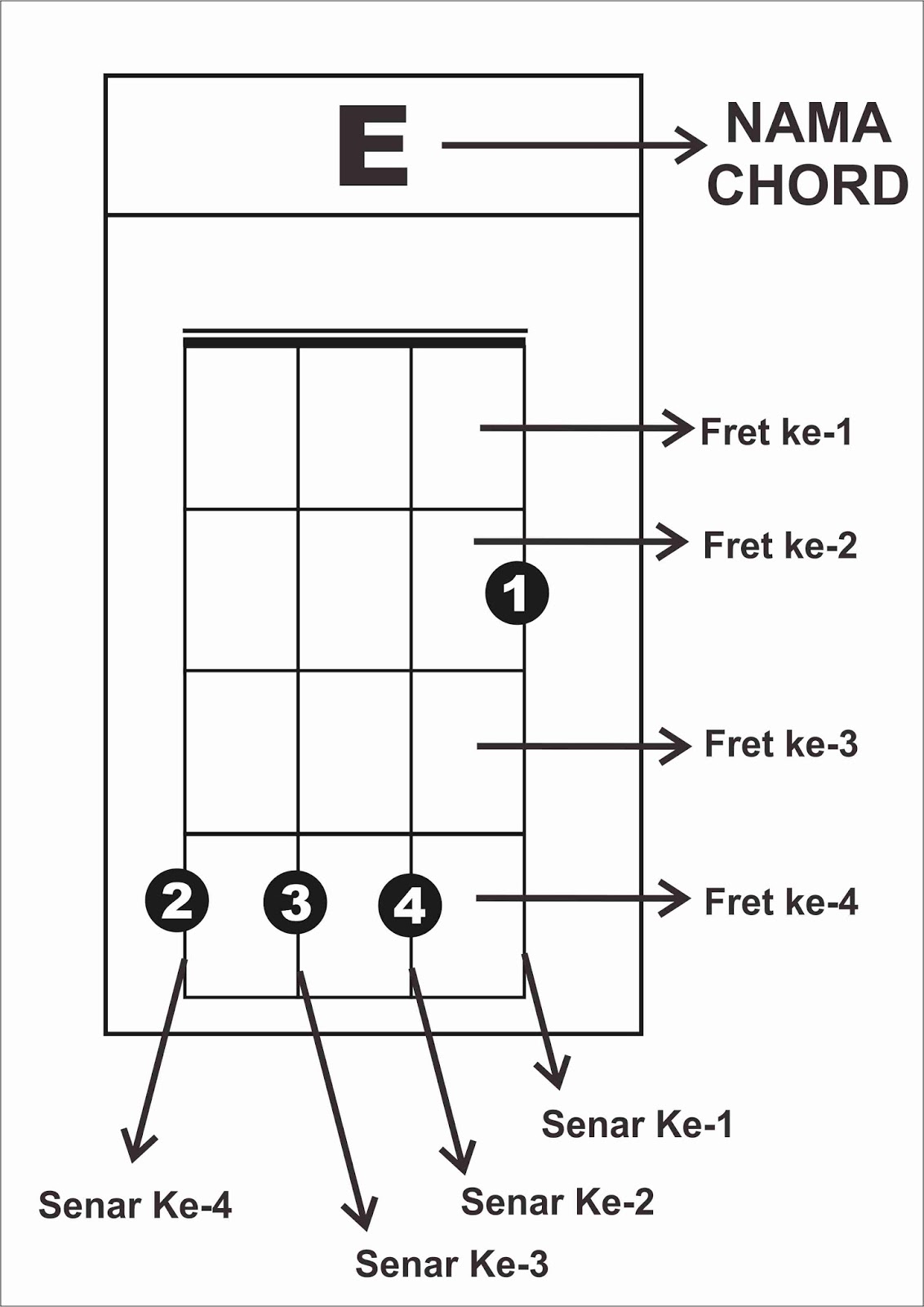 Cara Baca Diagram Chord atau Kunci Ukulele Irvan Sigufi