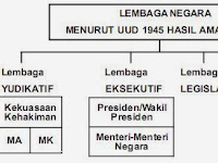 Bentuk Pemerintahan Indonesia Menurut Uud 1945 Hasil Amandemen