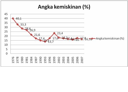 Disparitas Angka Kemiskinan