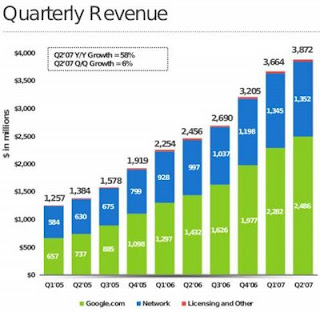 Dados Financeiros Google Q2 2007