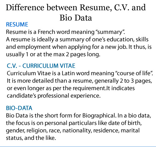 Resume vs. CV vs. Biodata