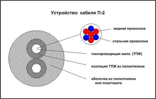 Кабель связи П-2