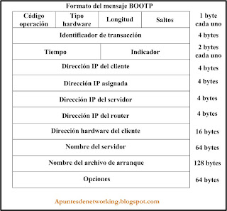 Bootstrap Protocol. Protocolo BOOTP