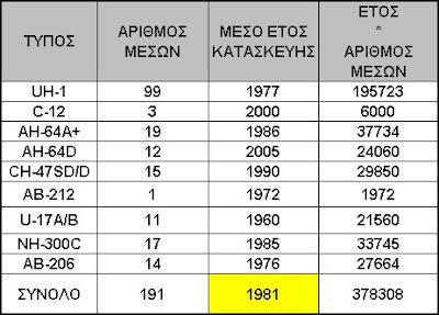 Ο Μέσος Όρος ηλικίας των μέσων της Αεροπορίας Στρατού το 2010.