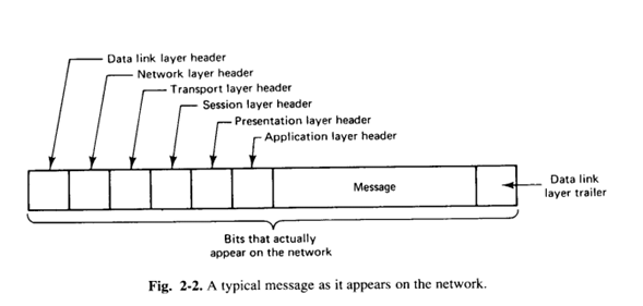 Message Header in Network Transmission