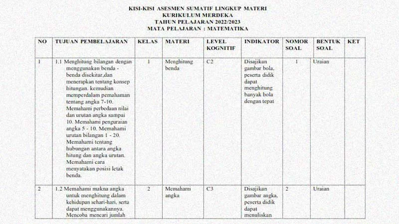 Kisi-Kisi Soal Sumatif Semester 1 Kelas 1 Mapel Matematika