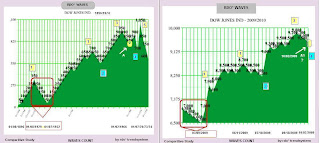 Comparitive Study by rdo waves