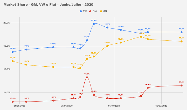 Market Share montadoras do Brasil