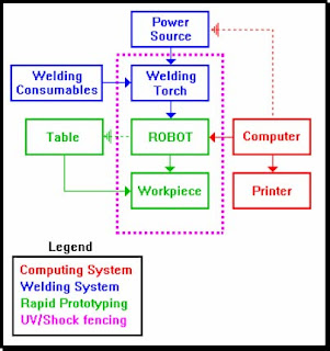 Rapid prototyping work cell hardware