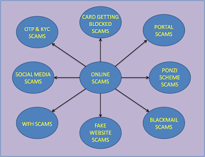 Online Scams