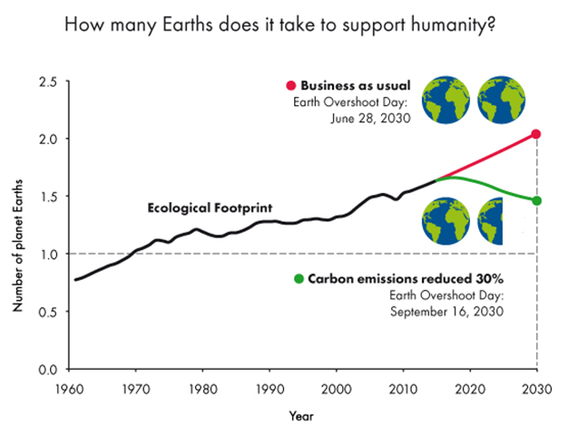 How may Earths does it take to support humanity? Earth Overshoot Day has moved from early October in 2000 to August 13th in 2015. Graphic: Global Footprint Network