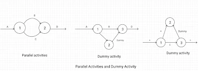 parallel and dummy Activity