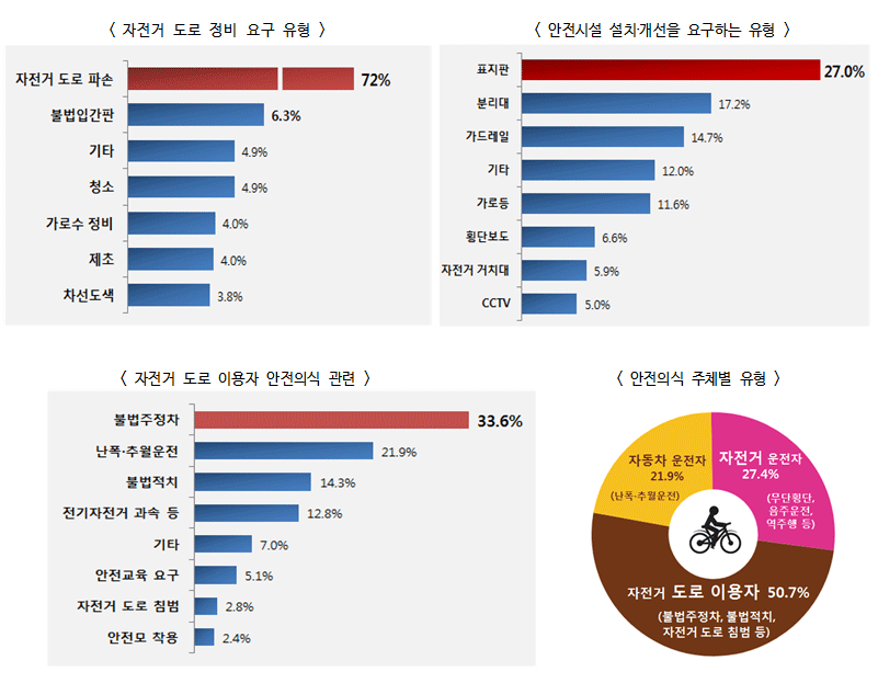 국민권익위, 최근 2년간 ‘자전거 안전’ 관련 민원 분석 발표