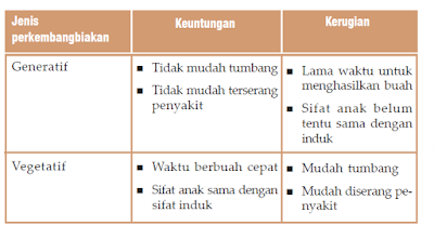 Perkembang Biakan Hewan dan Tumbuhan Secara Generatif