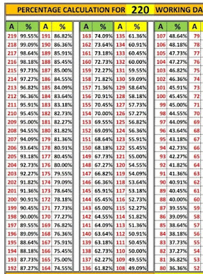 *ATTENDANCE % CALCULATION FOR 220 WORKING DAYS*