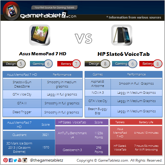 Asus MemoPad 7 HD vs HP Slate6 VoiceTab benchmarks and gaming performance