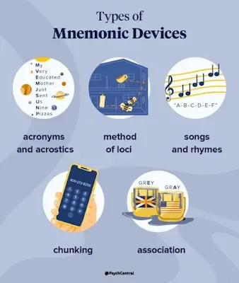 Different Mnemonics  Techniques