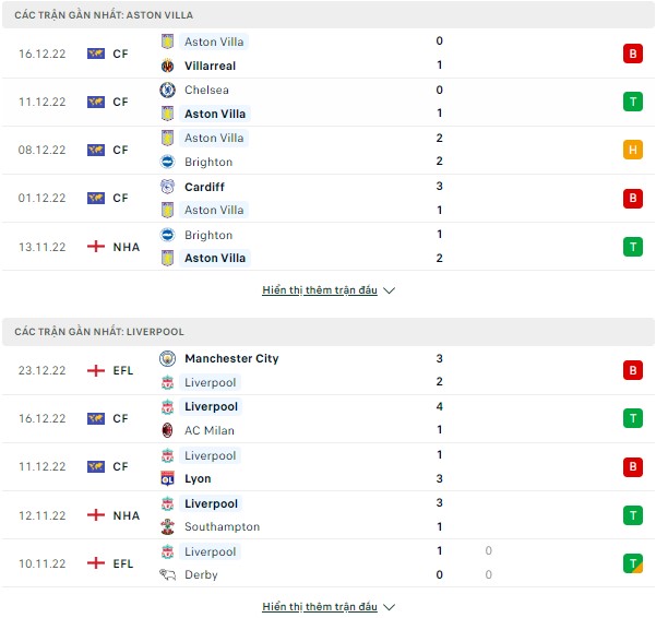 Phân tích kèo Aston Villa vs Liverpool (Ngoại Hạng Anh- Đêm 26/12) Thong-ke-24-12