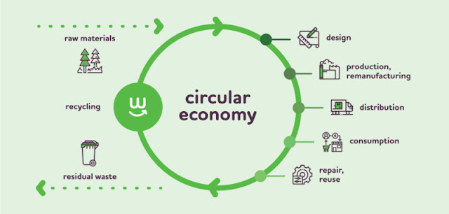 Circular economy: definition, importance and benefits