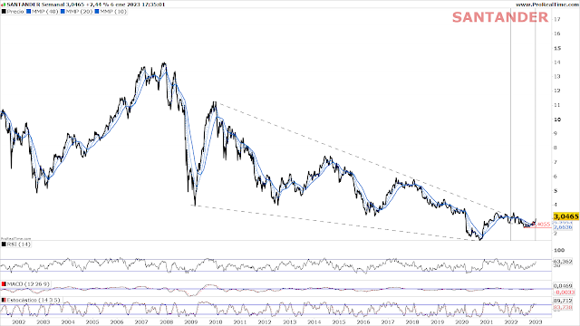 SANTANDER   Chart Semanal  A cierre del viernes 6 de Enero de 2023