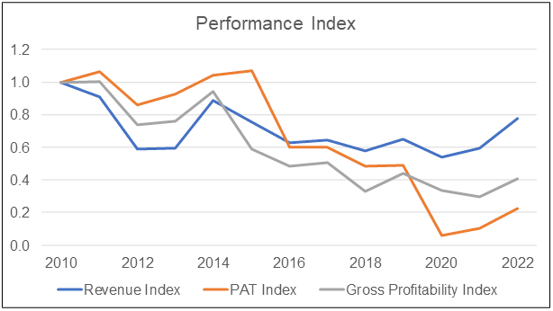 Plenitude Performance Index