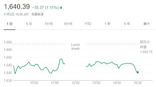 日経平均株価の終値は5日、前週末比344円67銭（1.55％）安の2万1898円99銭、東証株価指数（TOPIX）は、18.37ポイント（1.11％）安の1640.39でした。