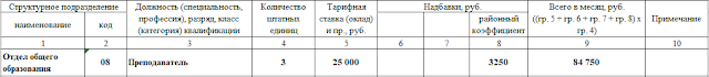 Как оформить штатное расписание