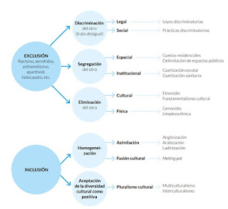 Figura 1. Tipología de modelos sociopolíticos ante la diversidad cultural. Extraído de Giménez C, Álamo JM, Pérez del Olmo F. Convivencia y cohesión social. Juntos por la Convivencia. Claves del Proyecto de Intervención Comunitaria Intercultural. Obra Social “La Caixa”. 2015