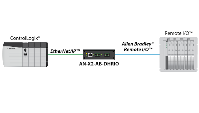 AN-X2-AB-HDRIO kết nối ContronlLogix với Remote I/O