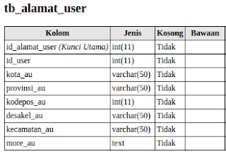 Contoh Rancangan Database Website Toko Online Sederhana 