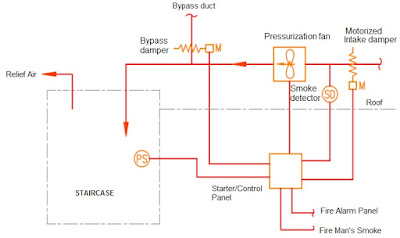 كنترول مراوح تضغيط السلالم ,مراوح تضغيط السلالم - stairwell pressurization ,smoke,smoke management