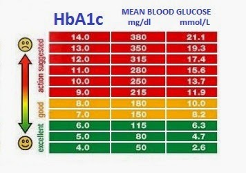 Low Blood Sugar Symptoms: Blood Sugar Levels Chart - What ...