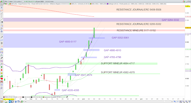 Analyse technique du CAC40. 06/06/20