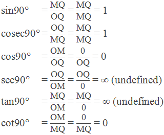 Trigonometric ratios of 90°:    sin90° = "MQ" /"OQ"  = "MQ" /"MQ"  = 1     cosec90° = "OQ" /"MQ"  = "MQ" /"MQ"  = 1     cos90° = "OM" /"OQ"  = "0" /"OQ"  = 0     sec90° = "OQ" /"OM"  = "OQ" /"0"  = ∞ (undefined)     tan90° = "MQ" /"OM"  = "MQ" /"0"  = ∞ (undefined)     cot90° = "OM" /"MQ"  = "0" /"MQ"  = 0
