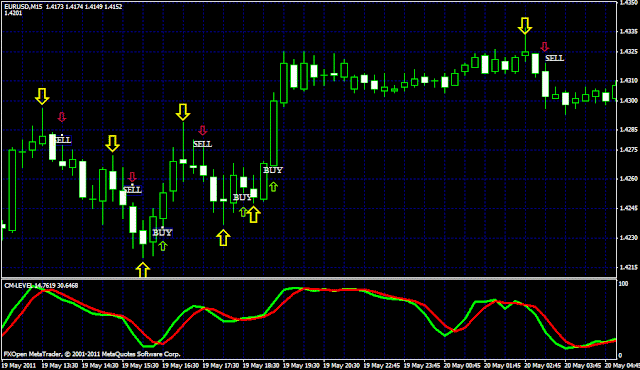 3 Candles Strategy - Price Action-