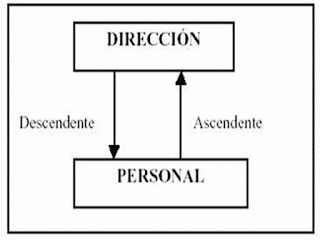 Resultado de imagen para comunicacion ascendente y descendente