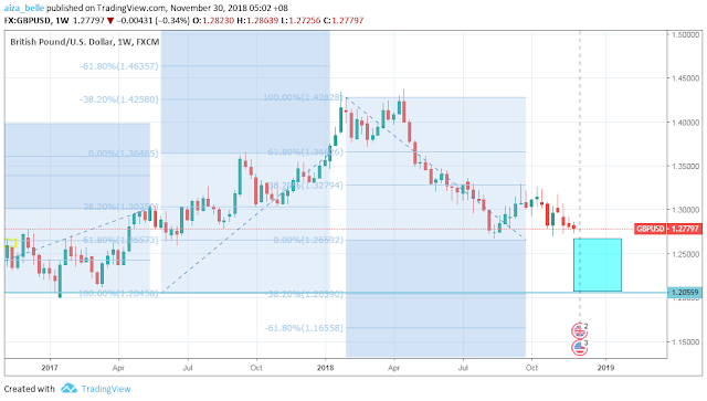 GBPUSD weekly chart