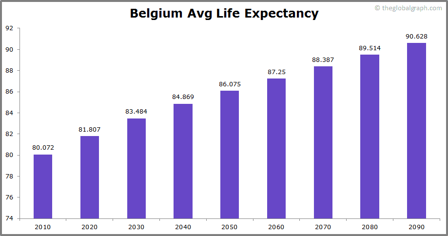 
Belgium
 Avg Life Expectancy 
