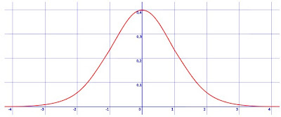 grafico distribucion normal Gauss