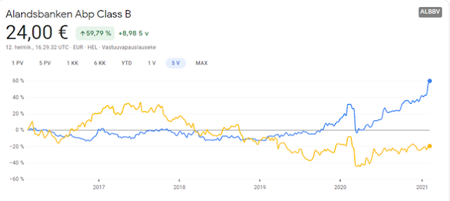 Ålansbanken B kurssikehitys verrattuna Nordeaan